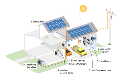 An all-electric house.