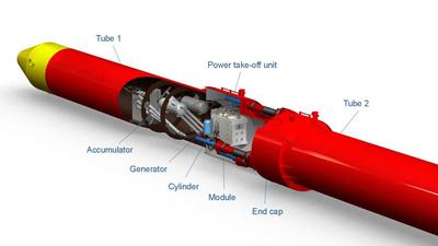 The Pelamis Wave Power device, which has been used in a wave farm off Portugal and in other locations. The Pelamis machine faces semi-submerged in the direction of the waves. As the waves roll down the length of the machine and its sections bend in the water, hydraulic power systems convert that energy into electricity.