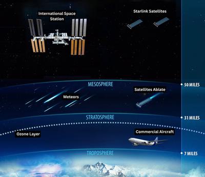 The layers of the atmosphere.