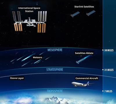 The layers of the atmosphere.