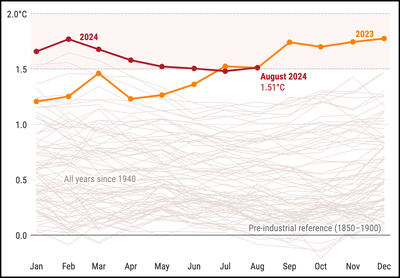 The Earth continues to measure 1.5 degrees C warmer than the preindustrial era.