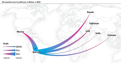 Exports of mercury to Bolivia in 2020 by value in U.S. dollars.