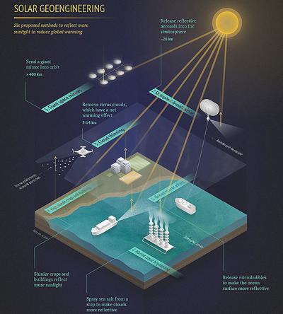 Various geoengineering methods could help lower global temperatures.