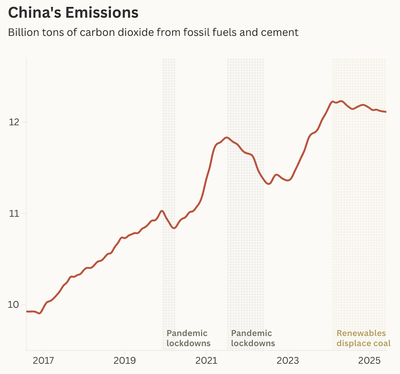 China has previously seen its emissions drop during economic downturns. Now, for the first time, the growth of renewables is driving the decline. Source: Lauri Myllyvirta