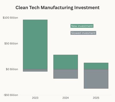 "Slowed" investment reflects investment in projects that were paused, canceled, or closed. Data through the first 11 months of this year. Source: Wellesley College.