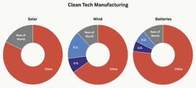 As U.S. and E.U. Retreat on Climate, China Takes the Leadership Role Share of solar cell, wind nacelle, and battery cell manufacturing capacity in 2023. Source: IEA.
