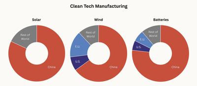 Share of solar cell, wind nacelle, and battery cell manufacturing capacity in 2023. Source: IEA.
