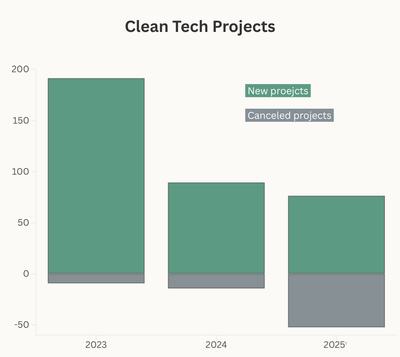 Large clean tech projects. Data through the first 11 months of this year. Source: E2