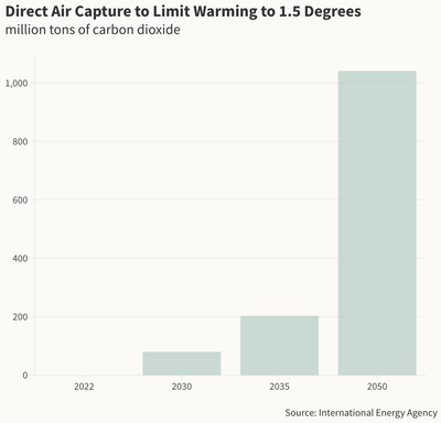 The International Energy Agency’s pathway to net zero by 2050 calls for dramatically scaling up direct air capture.