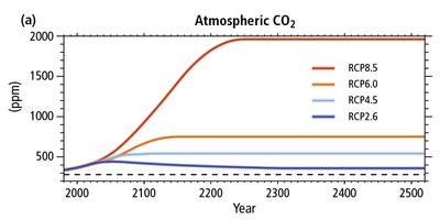 Projected concentrations of CO2 under different emissions scenarios, extending to the year 2500.