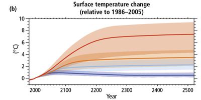 Projected temperature increases under different emissions scenarios, extending to the year 2500.