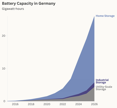 Home batteries have become the biggest source of battery capacity in Germany. Figures reflect the total battery capacity in January of each year. Source: Bundesnetzagentur.