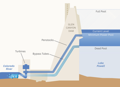 A diagram of the Glen Canyon Dam. The minimum power pool is the lowest level at which it is possible to generate power. Dead pool is the point at which water stops flowing through the dam.