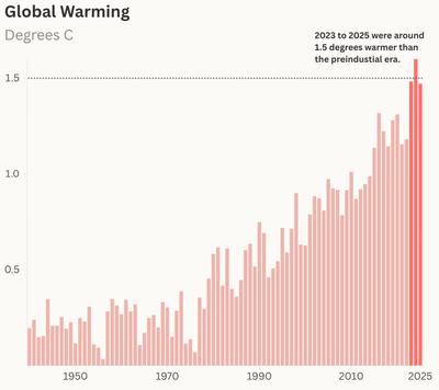 Average global temperature compared to the preindustrial average. Source: Copernicus Climate Change Service.