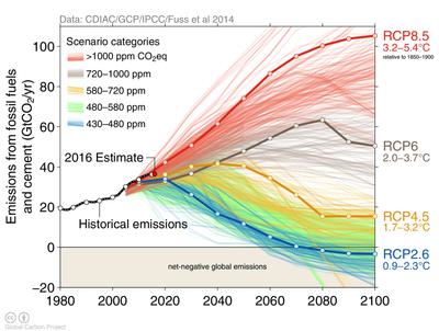 Real emissions plotted against the IPCC’s projections of CO2 emissions and temperature increases through 2100. Emissions-reduction pledges made by various nations at the U.N. Paris climate conference in 2015 will likely lead to a temperature rise by 2100 of roughly 3 degrees C, exceeding the U.N. target of holding increases below 2 degrees C.