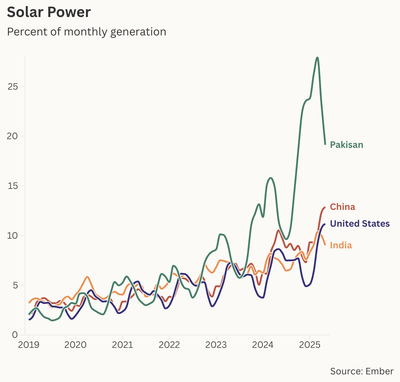 Pakistan's Solar Revolution Is Bringing Power to the People Solar Graph
