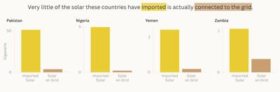 Solar panel import figures are based on Chinese customs data through the end of 2025. On-grid solar capacity is based on official statistics for 2025. Sources: Ember, IRENA.