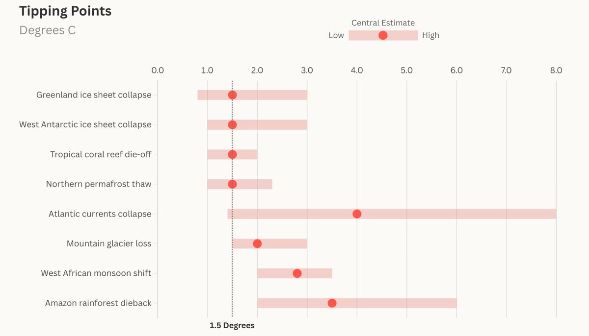 Tipping Risk Overshoot: The World Is Hitting Point of No Return on Climate - Yale E360
