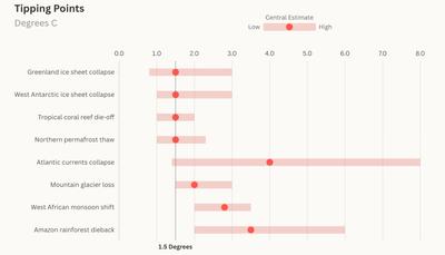 Estimated temperature increases at which the planet crosses key climate tipping points. Source: Armstrong McKay et al., 2022.