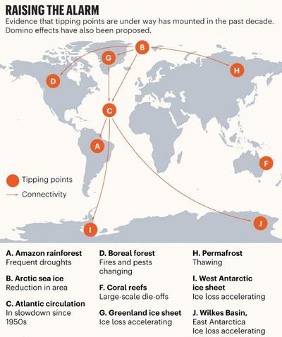 The nine active climate tipping points.