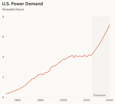 Facing a Hostile Administration, U.S. Offshore Wind Is in Retreat Based on historical generation data from the Energy Information Administration, with projections of future demand as forecast by McKinsey.
