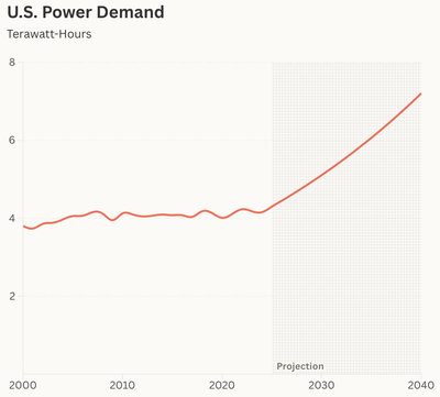 Based on historical generation data from the Energy Information Administration, with projections of future demand as forecast by McKinsey.