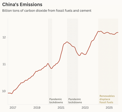 China has previously seen its emissions drop during economic downturns. Now, for the first time, the growth of renewables is driving the decline. Source: Lauri Myllyvirta.