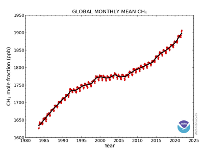 Global methane concentrations.