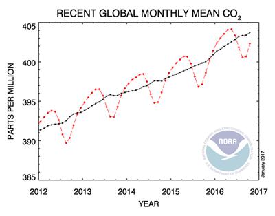 Atmospheric concentrations of CO2 are now above 400 parts per million year-round globally.